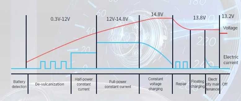 Зарядний пристрій  6A 12V для авто , свинець, гель