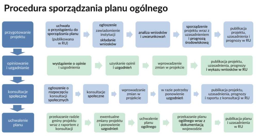 Profesjonalne wnioski do Planu Ogólnego – zadbaj o swoją nieruchomość!