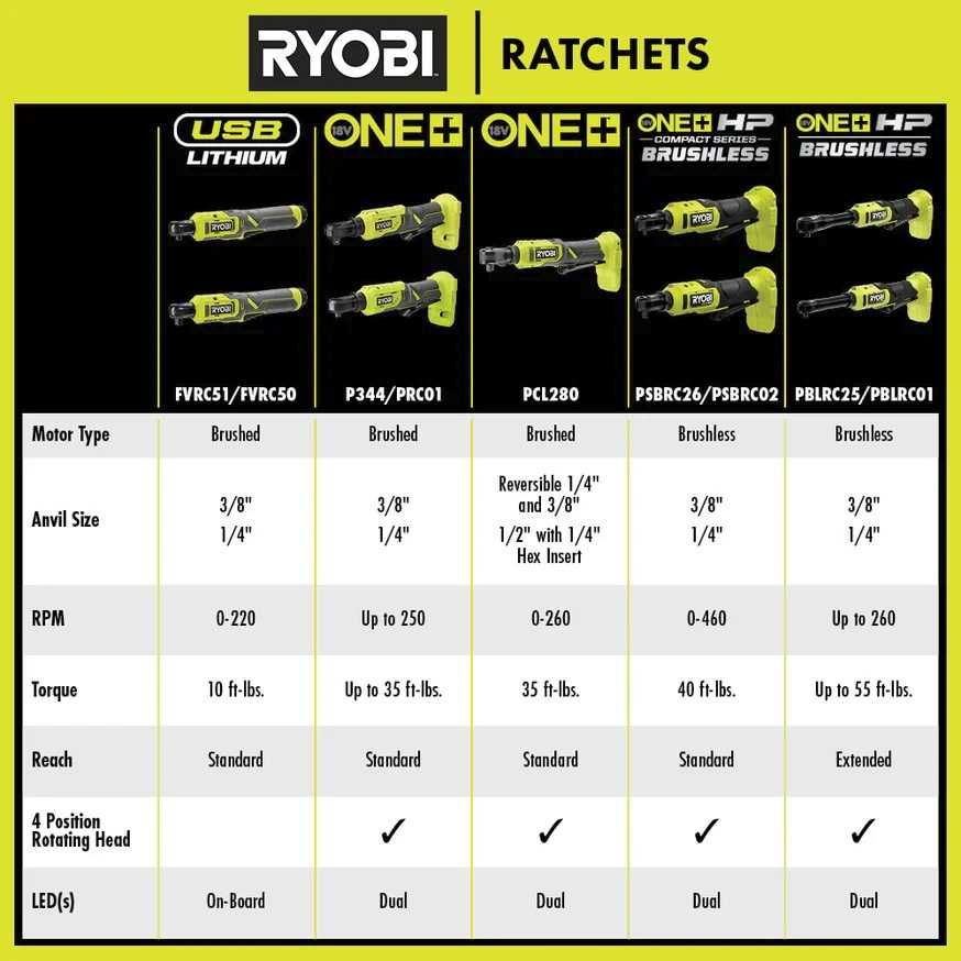 Бездротова мультирозмірна трещітка ключ храповик Ryobi One+ PCL280