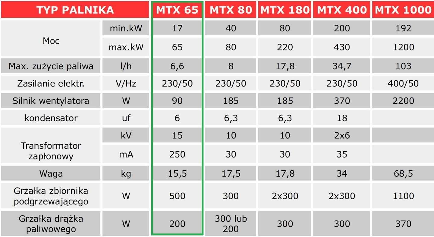 Palnik olej + MTX 65 (moc 20-80kW) mutliolej warsztat samoch. PROMOCJA
