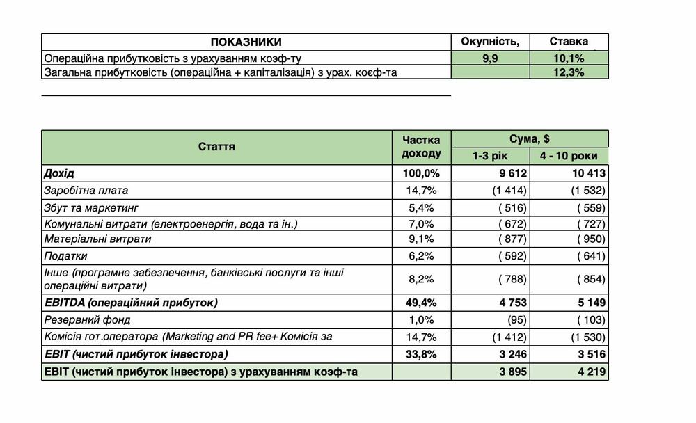 Карпати інвестиція надійно вигідно центр прибуток