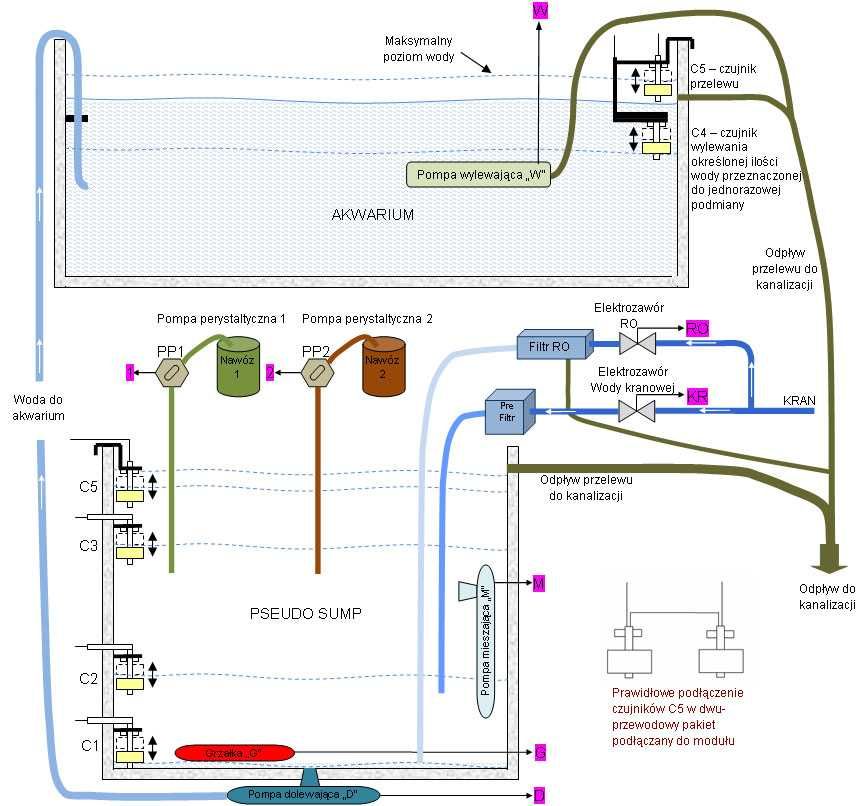 AQUA-LEVEL II - automatyczna podmiana wody do akwarium