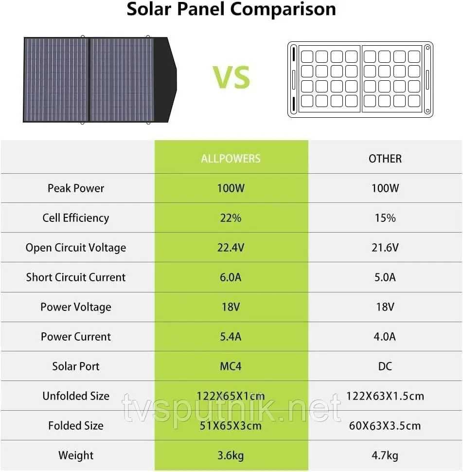 Портативна сонячна батарея ALLPOWERS AP-SP-027 (100В)