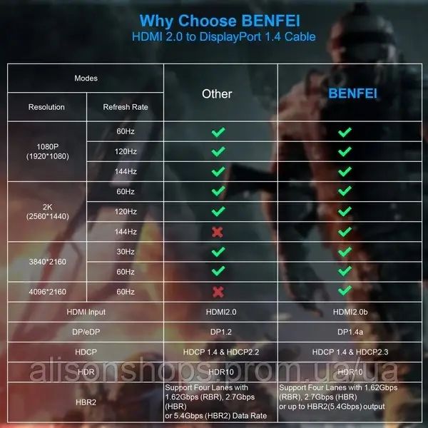 Кабель BENFEI HDMI-DisplayPort, від джерела HDMI до монітора Display
