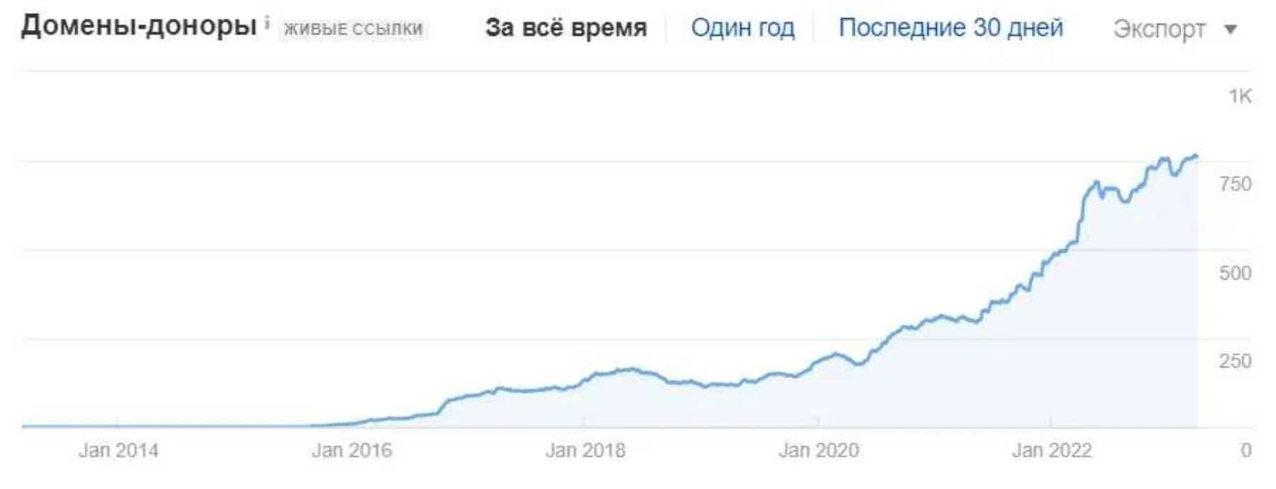 SEO продвижение сайта, СЕО без предоплат, США, Европа, Украина