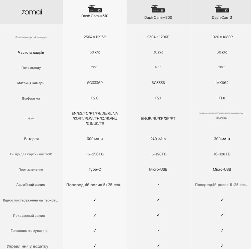 Відеореєстратор 70mai Dash Cam M310. Нові