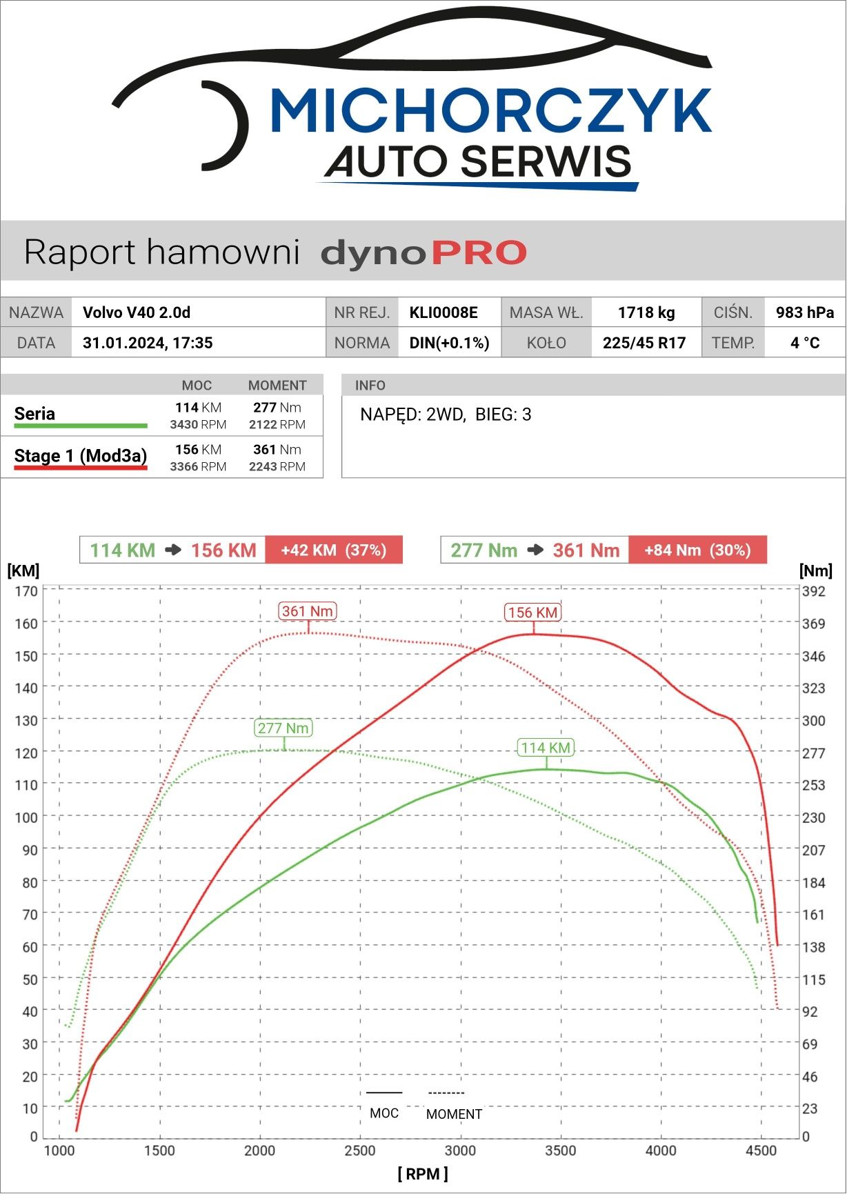 Chiptuning AdBlue DPF podwyższenie ciśnienia oleju TDI, hamownia, Quad
