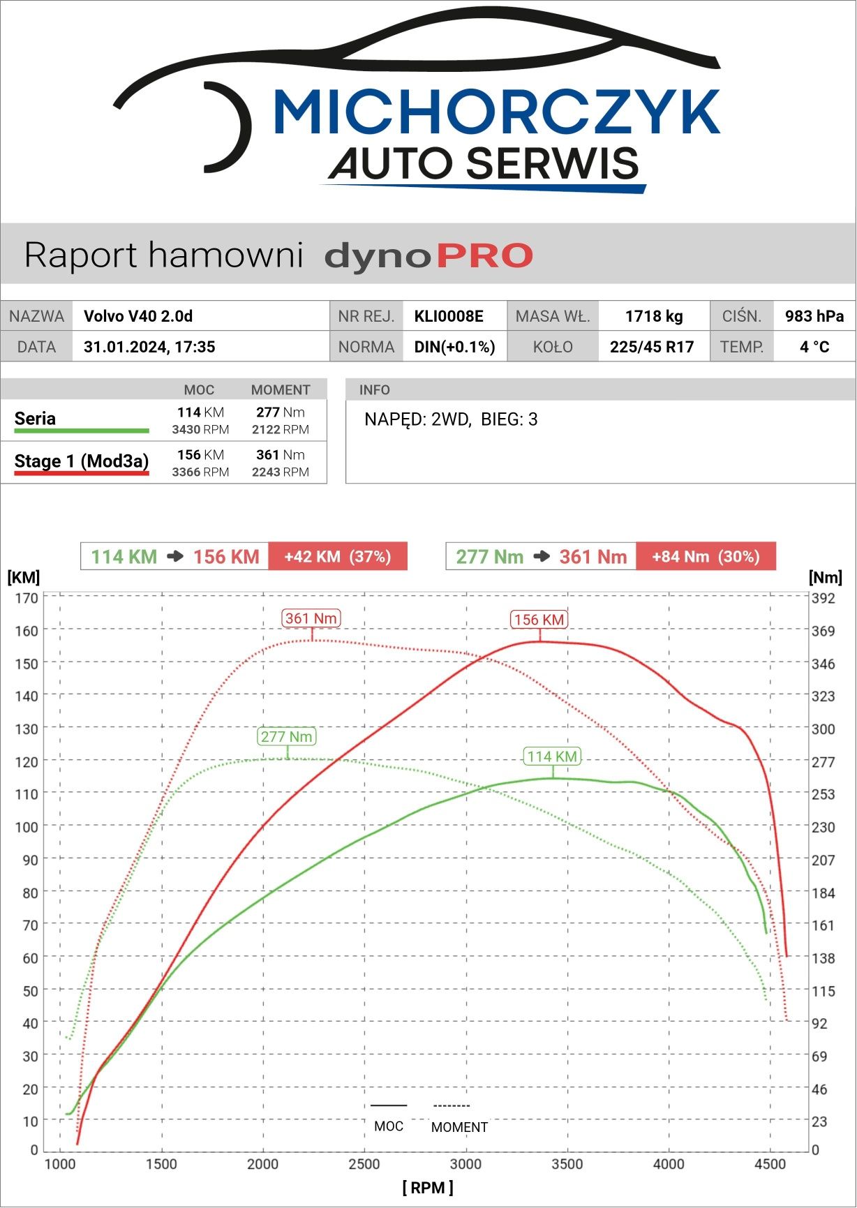 Chiptuning, AdBlue, DPF, podwyższenie ciśnienia oleju 3.0TDI, hamownia