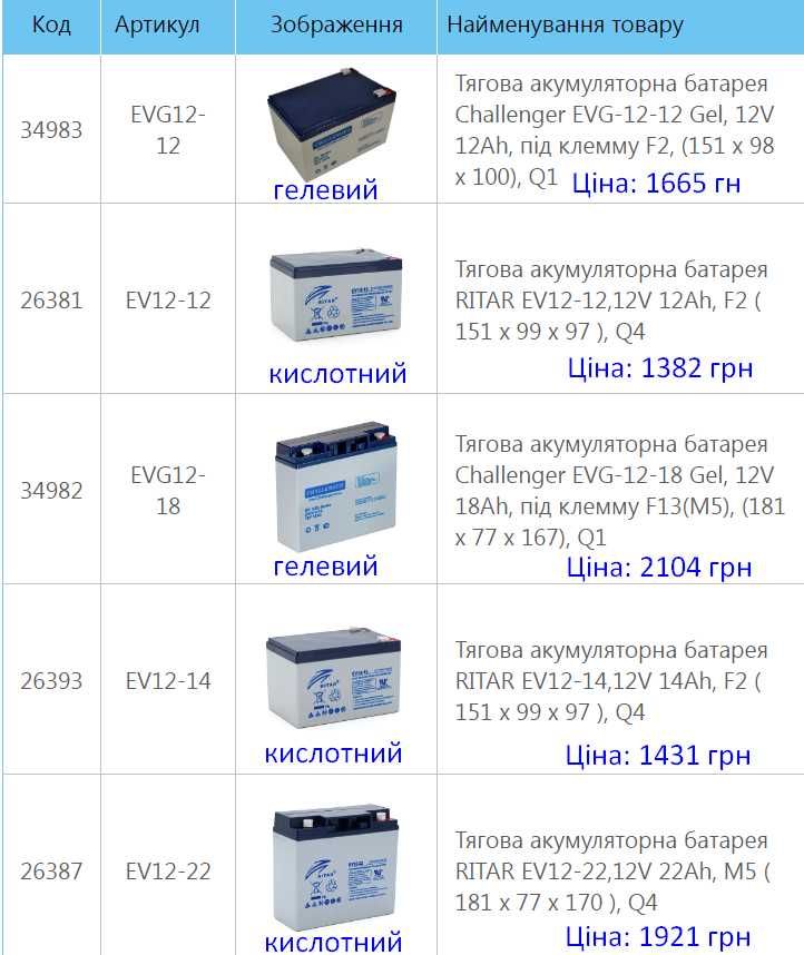 Низкі ціни! Тягові акумулятори серії DZM від Merlion / Ritar / ORBUS