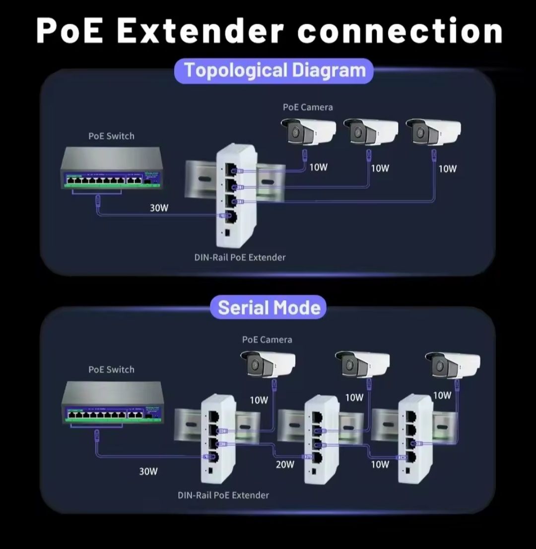 PoE Extender 4 ports, POE розгалужувач, подовжувач