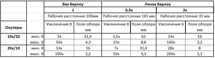 Тринокулярный микроскоп, F-165мм, х4-х100