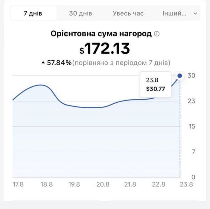 акаунти TikTok з монетизацією та доходом відгуки на фото