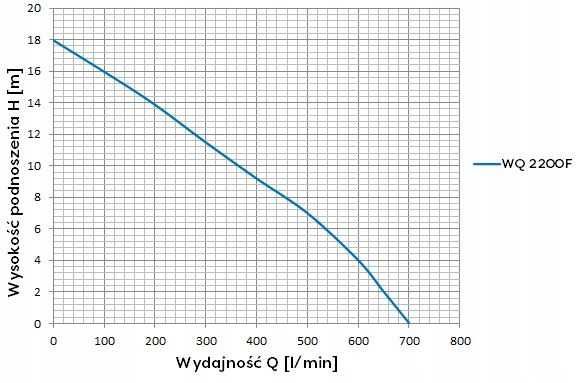 POMPA zatapialna WQ 2200F – Wybór Mądry i Wydajny *HIT SEZONU OKAZJA*