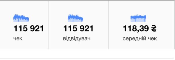 Продаж готового бізнесу - кавʼярня