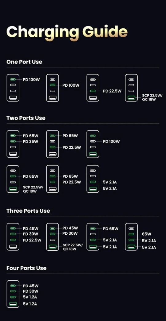 Ugreen 100w power delivery Зарядний пристрій