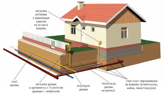 Projekt przyłącza Piła wody kanalizacji gazu, projekt instalacji Piła