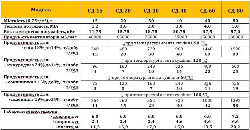 Потокові сушарки для зерна
