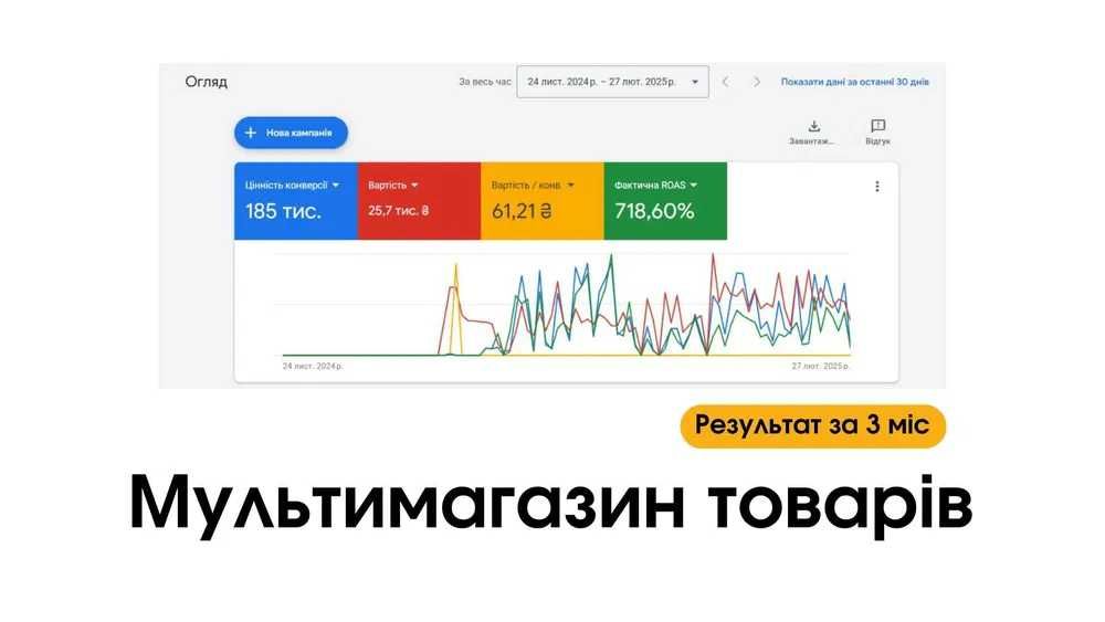 Реклама гугл адс, контекстная реклама google, ppc реклама. Є кейси →