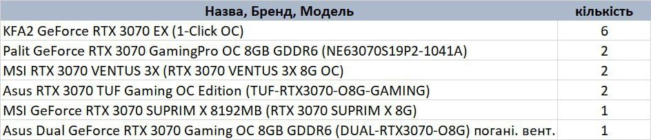Лот 14 шт відеокарта Nvidia RTX 3070 8Gb