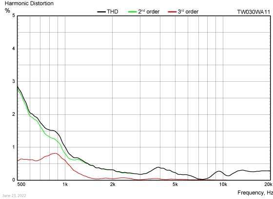 2 * głośnik Wavecor TW030WA11 -50% WAVEGUIDE falowód wysokotonowy