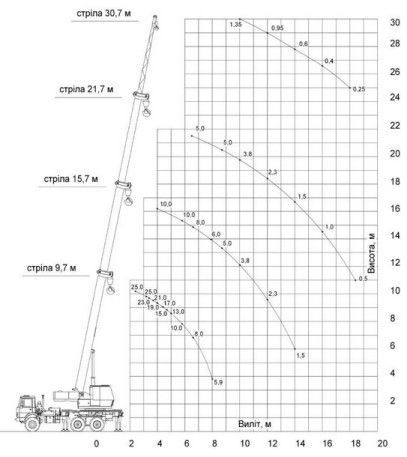 Послуги автокран 25 тн ( стріла 22 м ) кран