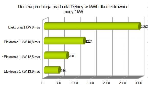 Turbina wiatrowa 10 kW 380V AC / ~800V DC + Maszt 12m WYPRZEDAŻ