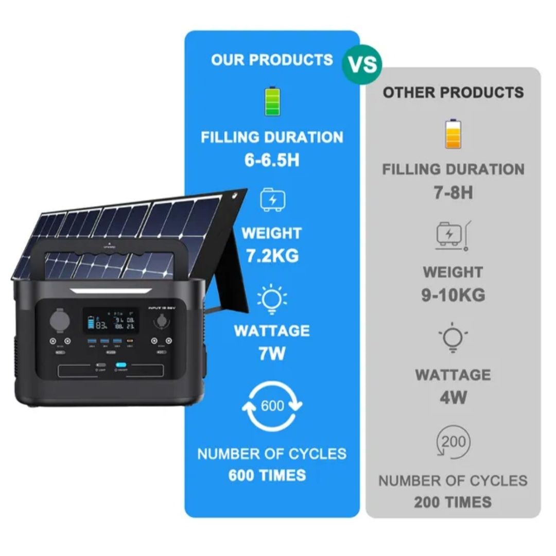 НОВАЯ Зарядная станция Eco OPS800 1600W 198000 мАч с беспроводной