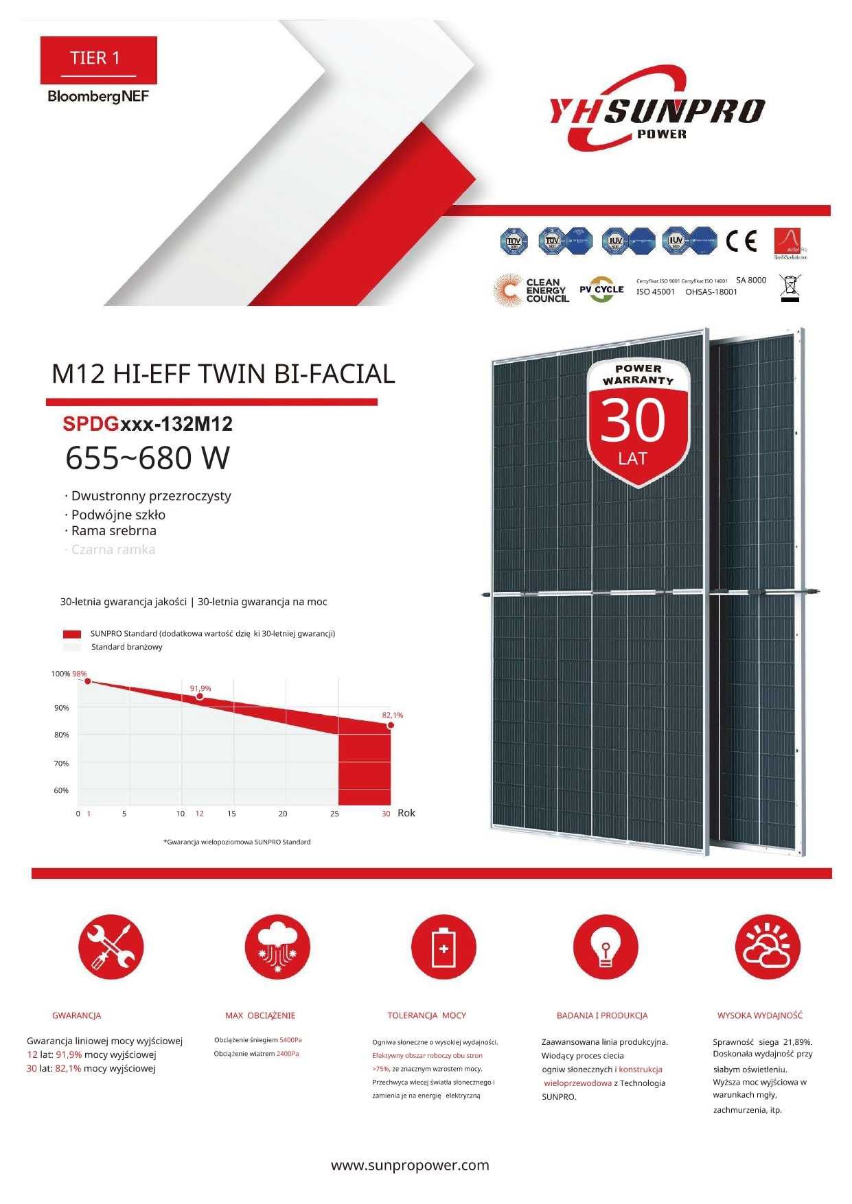 Hit! Panele Sunpro 660W M12 HI-EFF TWIN BI-FACIAL - 399zł z VAT!