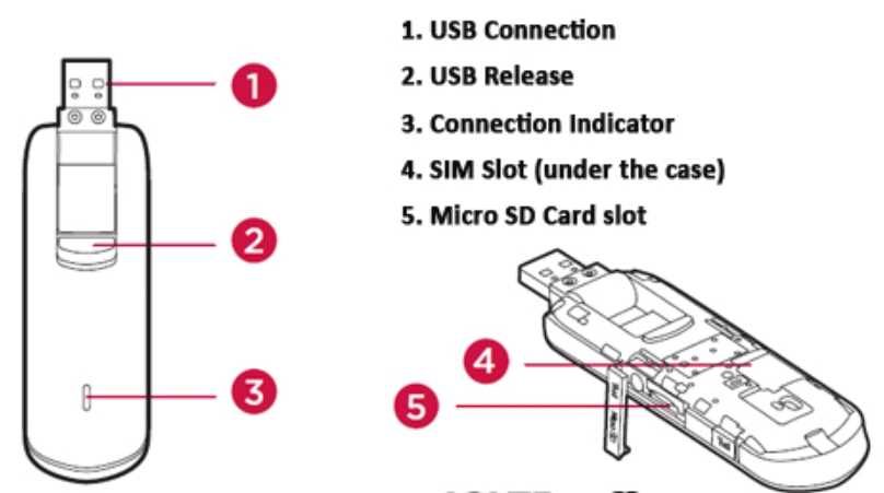 USB Modem 4G da MEO - Huawei E3276