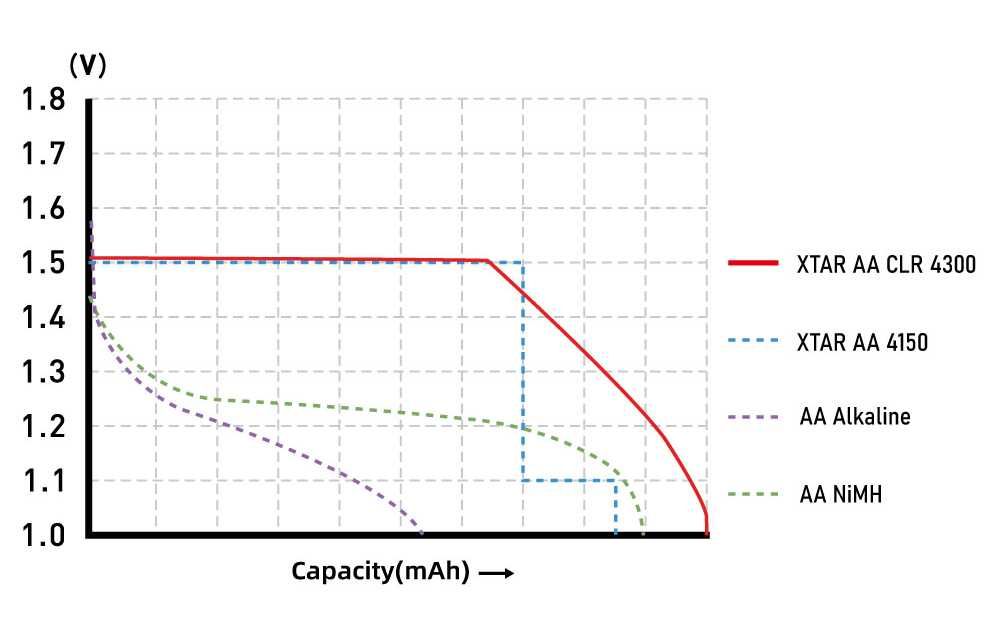 Акумулятор XTAR AA AAA 1.5V Li-ion Гарантія Новинка Два рівні напруги