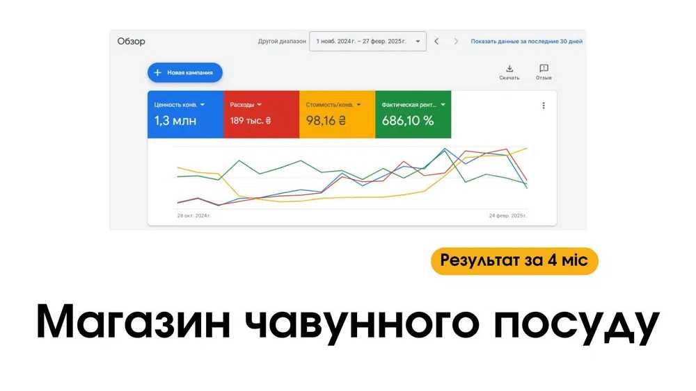 20 кейсів‼️Професійна контекстна реклама. гугл шопинг під ключ