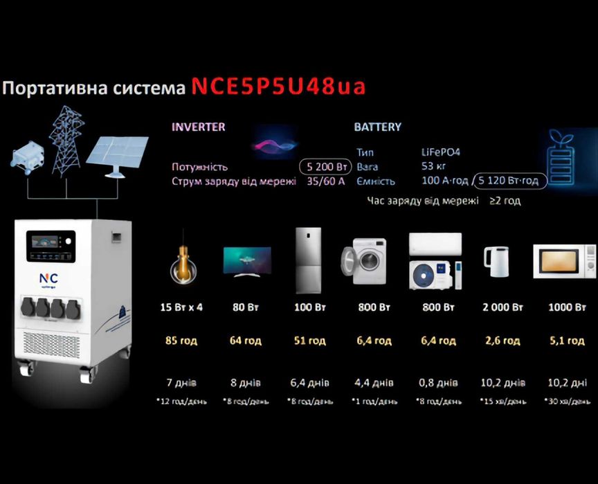 Інвертор + батарея NC ENERGY  для автономного енергопостачання 5.2кв.