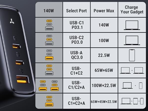 VOLTME 140W GaN зарядка-3 порти, PD3.1/PPS Gan, MacBook, iPhone, Galax