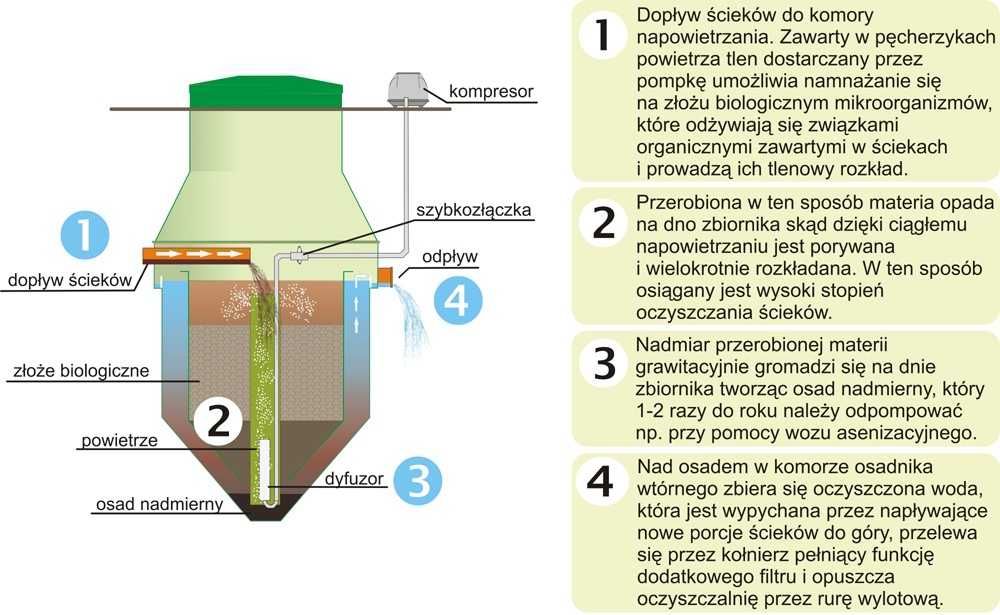 Przydomowa biologiczna oczyszczalnia ścieków Feliksnavis FEL-4