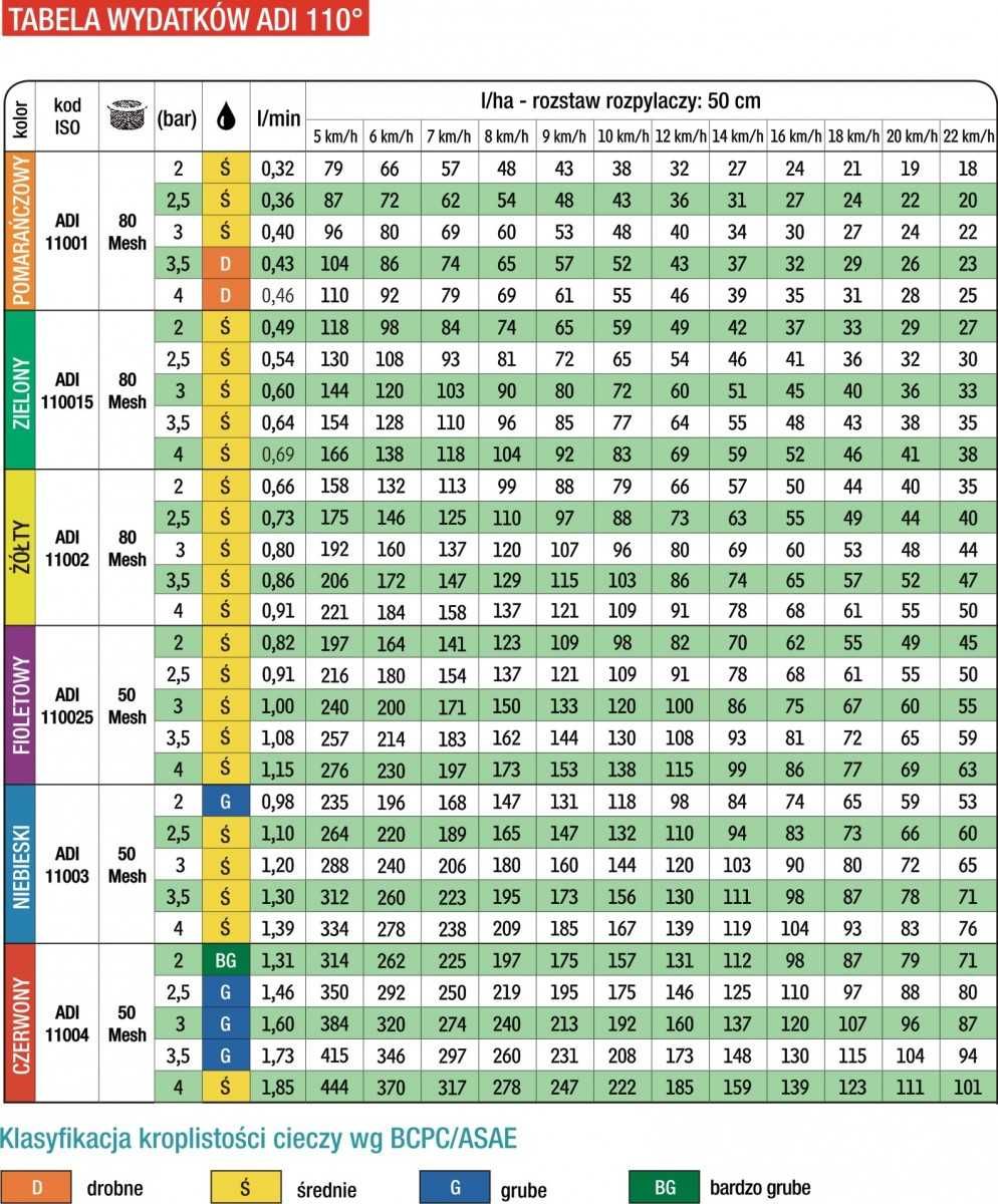 Komplet dyszy rozpylaczy na belkę 15m Albuz ADI 110 04 zestaw 30 sztuk