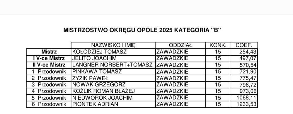 Gołębie młode 2025