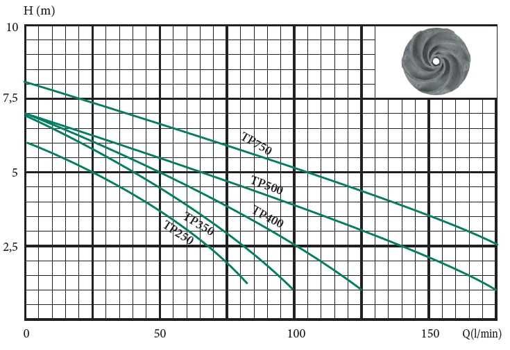 Дренажний насос Wisla TP -500; 0,5кВт, Hmax 7м Qmax 10,5 м.куб. ПОЛЬЩА