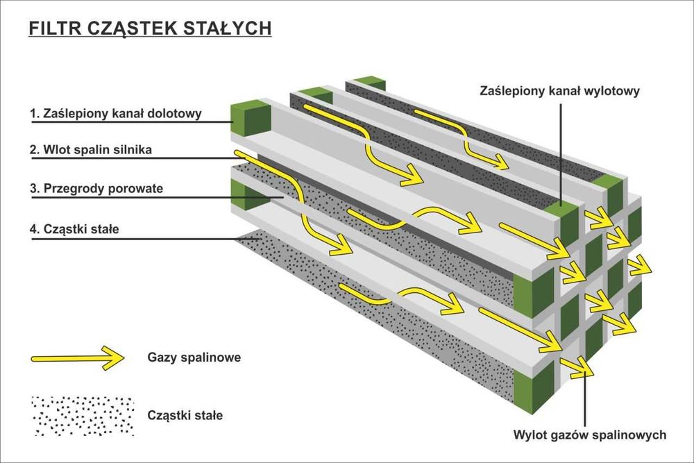 Regeneracja filtrów Czyszczenie filtrów DPF/FAP/SCR/KAT