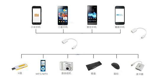 Micro USB cabo adaptador para Android OTG