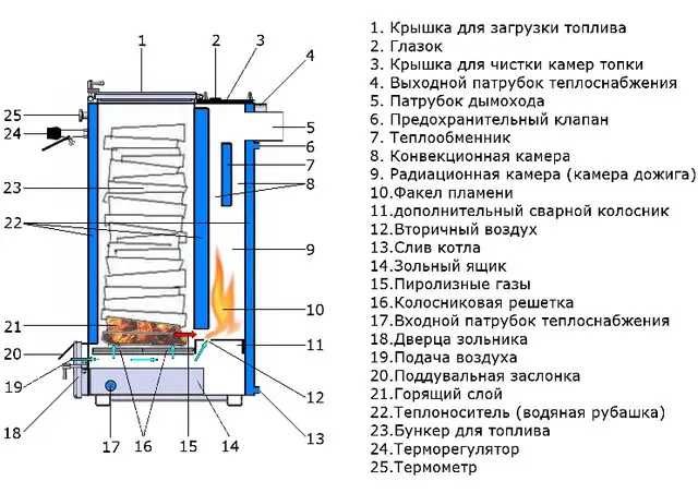 Шахтный котел Прометей - 18 кВт. Длительного горения!