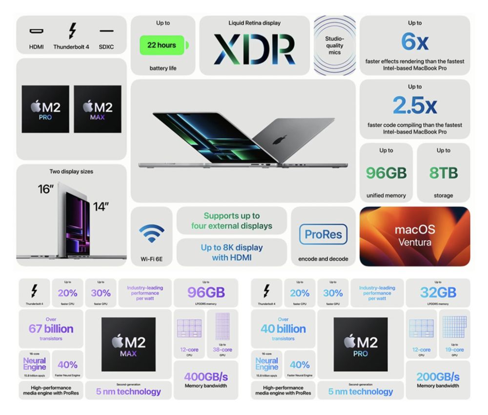 MacBook PRO 14” M2  16GB / 512GB | 16GB / 1TB/2TB | 32GB/512GB