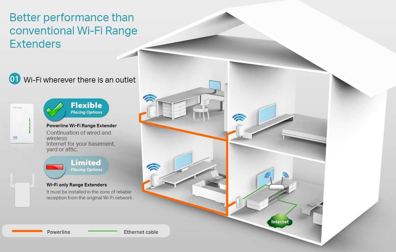 Новый Wi Fi комплект адаптеров Powerline AV600 Tp link TL-WPA4220 v5