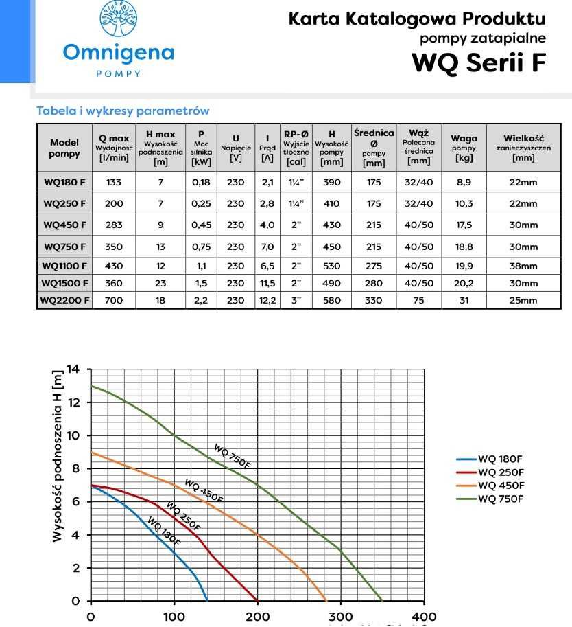 Pompa zatapialna WQ 450F, Omnigena, Woda brudna