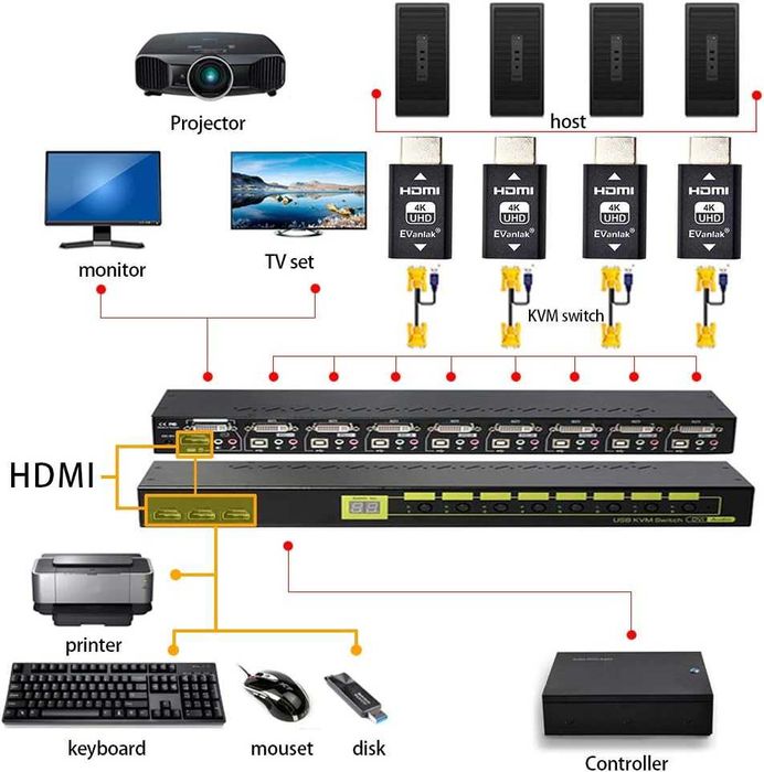 EVanlak 3 Gen Emulator HDMI EDID Zestaw 2x Adapter HDMI  Plug Full HD