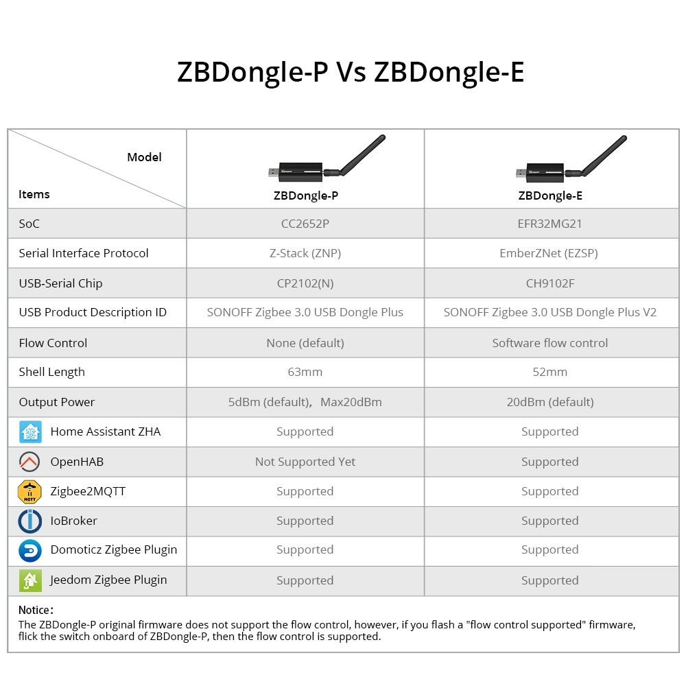Sonoff ZB Dongle-E зигби-координатор