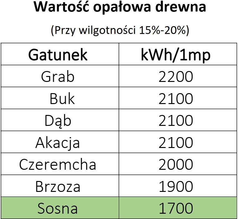 Drewno Sosnowe. Drewno opałowe/kominkowe.