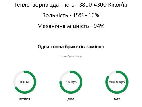 Торф, торфобрикет Ніжин