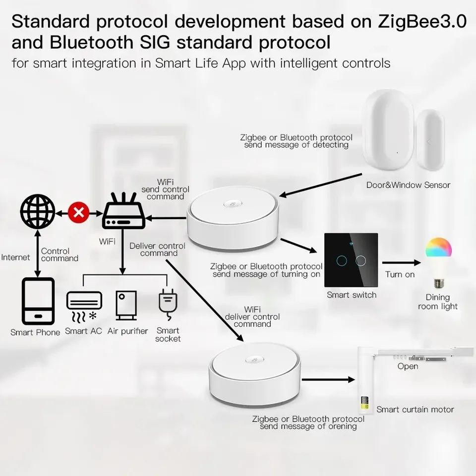 Hub WiFi ZigBee Bluetooth