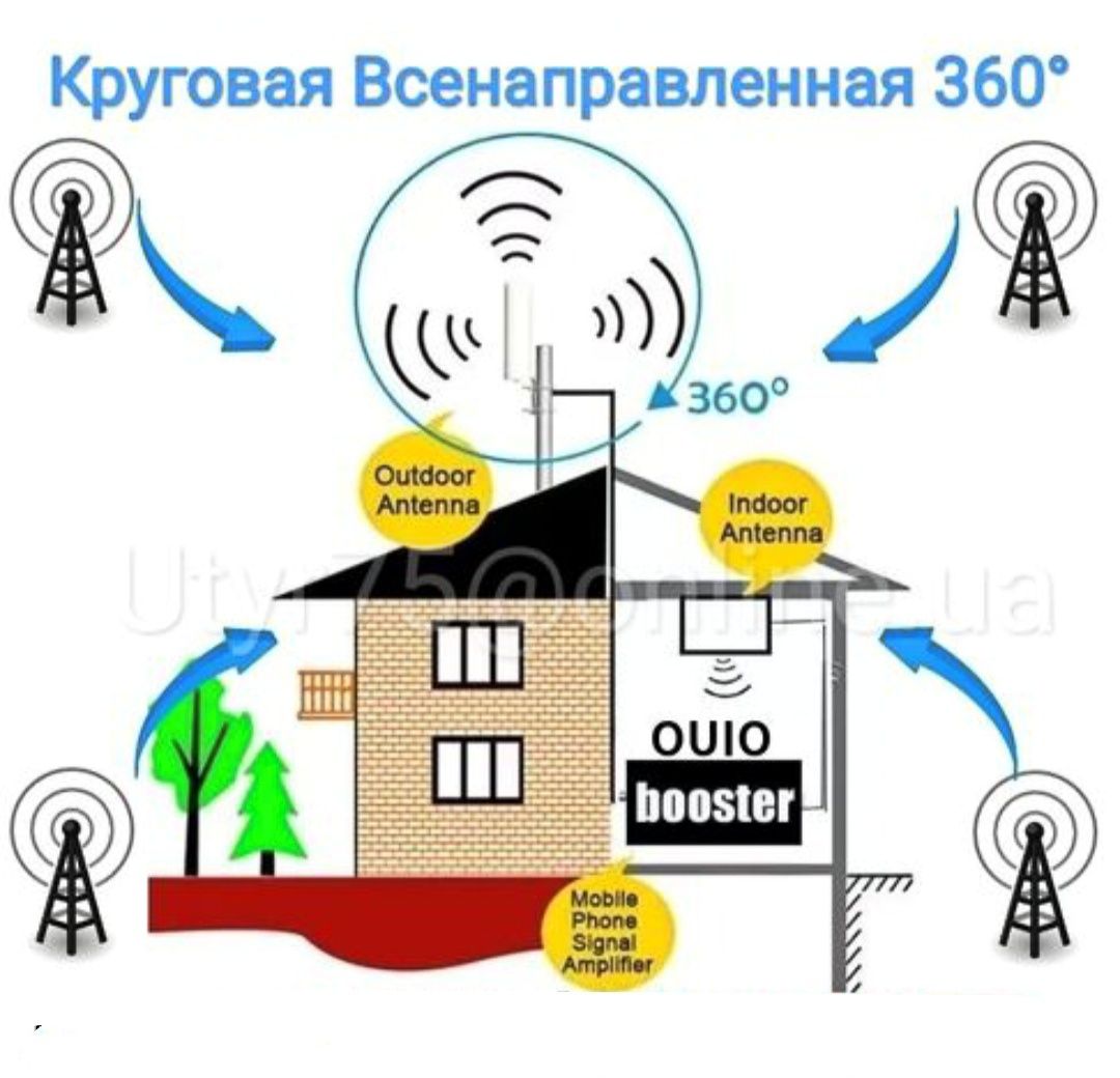 Уличная Всенаправленная Антенна 3G/4G/5G MIMO