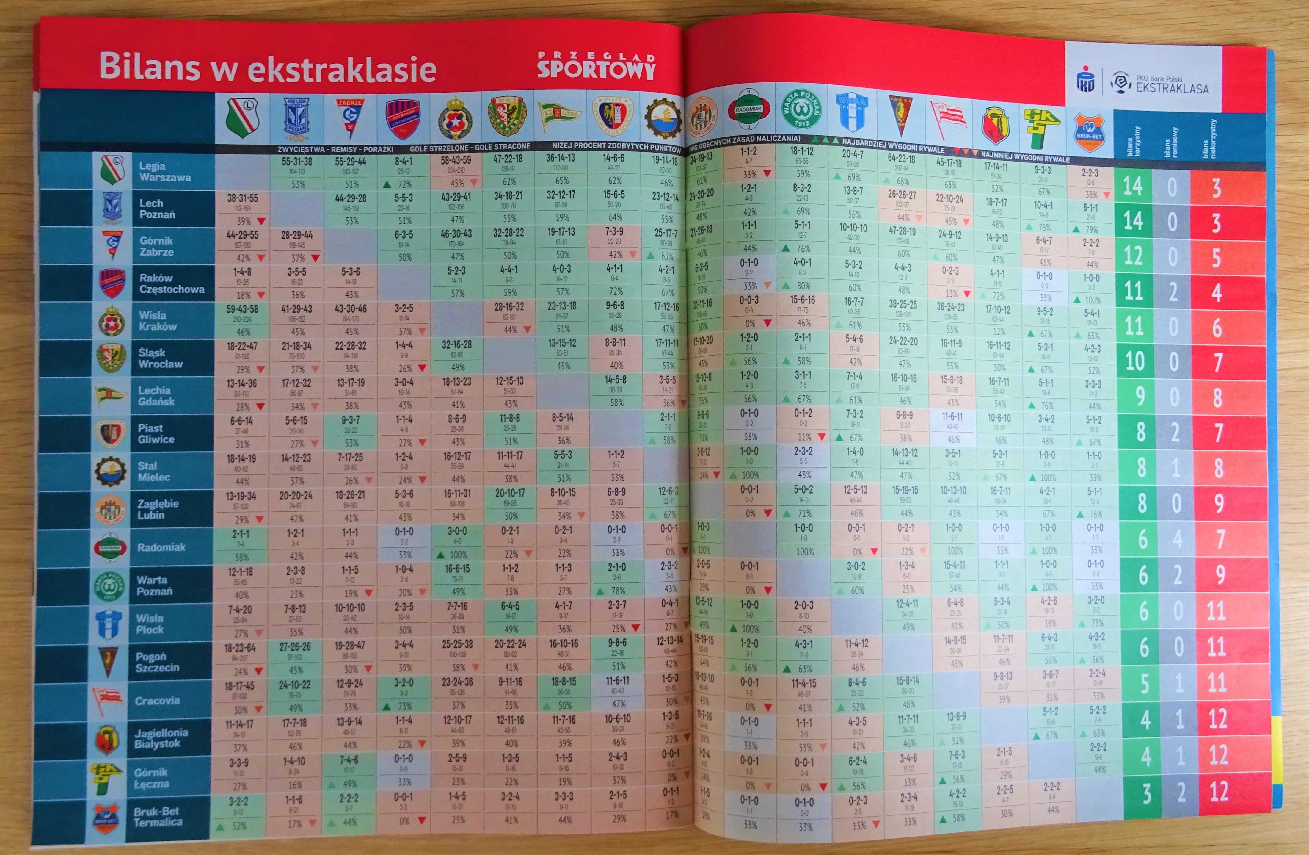 Skarb Kibica Ekstraklasa - Sezon 2021/22 Wiosna - Przegląd Sportowy